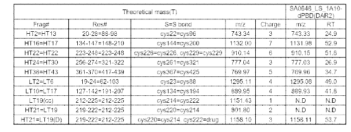 SA0648_LS_1A10-dPBD(DAR2)의 이황화 결합 분석