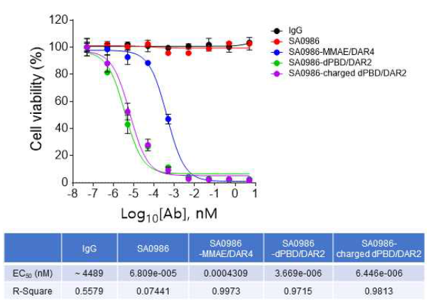 DLK1-SA0986-ADC 3종의 세포 독성 효과 확인