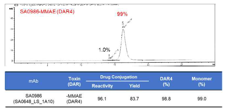 DLK1-SA0986-MMAE(DAR4)의 제조 반응성, 수율 및 균일성 확인