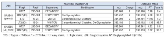 SA0648과 SA0986의 N-glycosylation 여부: mass 분석