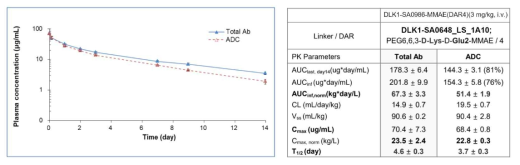 LC-MS를 이용한 DLK1-SA0986-MMAE(DAR3) ADC의 rat PK 분석