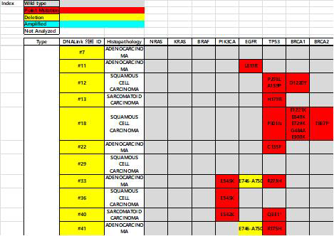 폐암 PDX model에서 whole exome sequencing 분석