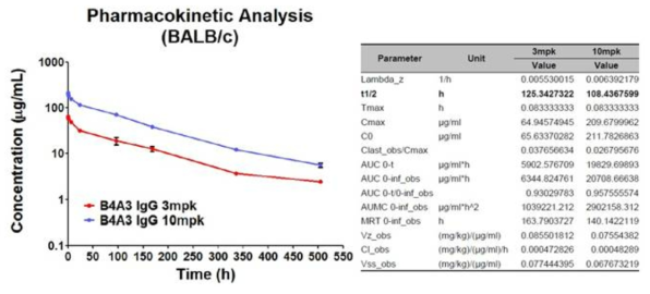 B4A3 항체의 PK 프로파일