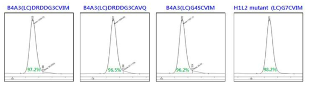 B4A3 CaaXbody variant 3종 생산 결과