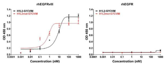 H1L2 vs H1L2 mutant 항체의 항원 결합력 및 항원 선택성 분석 결과