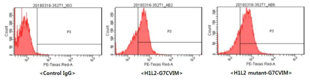 H1L2 vs H1L2 mutant 항체의 cancer cell specific binding 분석 결과