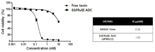 anti-EGFRvIII ADC 1종의 U87MG 세포주를 이용한 in vitro cytotoxicity 결과