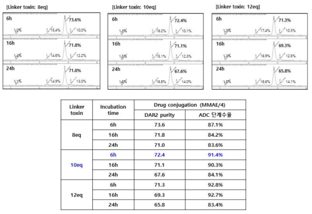 prodrug dPBD linker-toxin의 conjugation 반응 최적화 결과