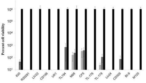 Enzyme activity against clinical isolates of C. difficile for CD11 (gray bar), CDG (dark gray bar), and PBS (black bar). Absence of gray and/or white bars for some clinical isolates indicates no surviving bacterial cells and corresponds to a reduction in cell viability of more than 5-log