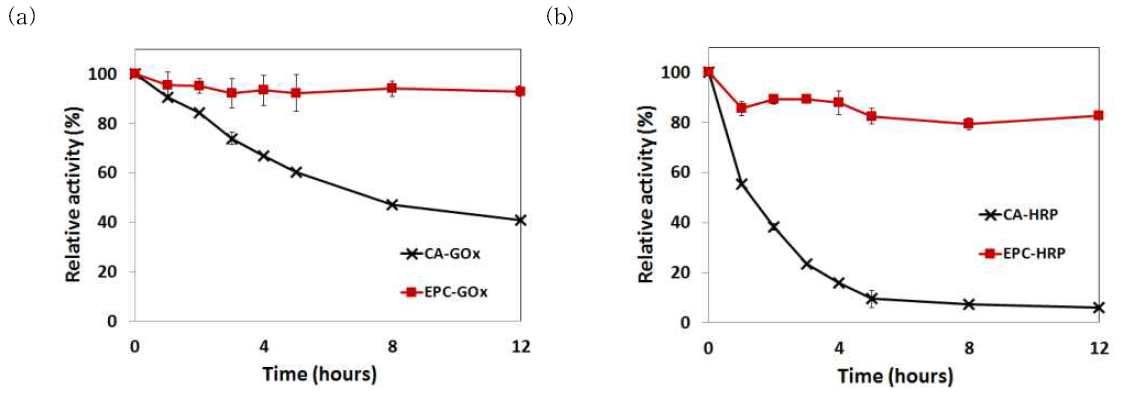 나노필라 기반 나노바이오촉매/3D-구조체(EPC) 및 단순 공유결합을 통해 고정화된 대조군 (CA)의 효소 안정성. 50℃에서 보관된 당산화효소(GOx)의 효소 안정성 결과 (a) 및 45℃에서 보관된 양고추냉이 과산화효소(HRP) 효소 안정성 결과 (b)