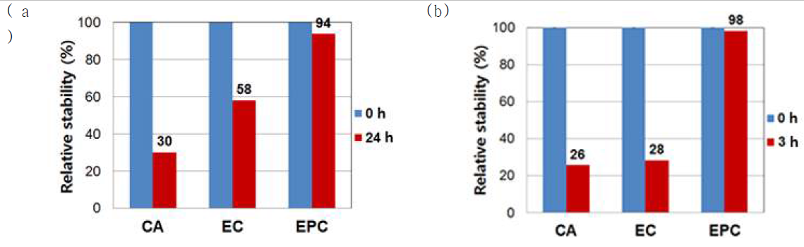 실제 수환경 모사 조건인 합성 폐수 (a) 및 활성 슬러지 (b) 상에서의 나노바이오촉매 소재 성능 평가