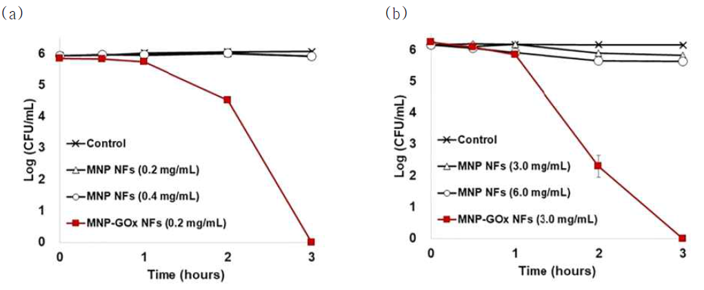 시간에 따른 S. aureus 살균 효과 (a) 및 E.coli 살균 효과 (b)