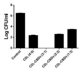 세포결합도메인과 촉매도메인의 결합 비율에 따른 살균 성능 비교
