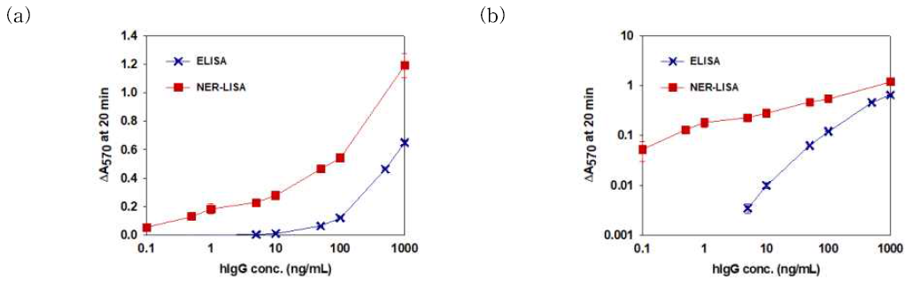기존 ELISA 및 NER-LISA의 hIgG 검출 그래프 (a) 및 로그-로그 그래프에서의 선형구간 확인 (b)