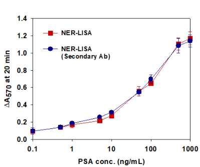 2차 항체 기반 NER-LISA의 PSA 검출 그래프