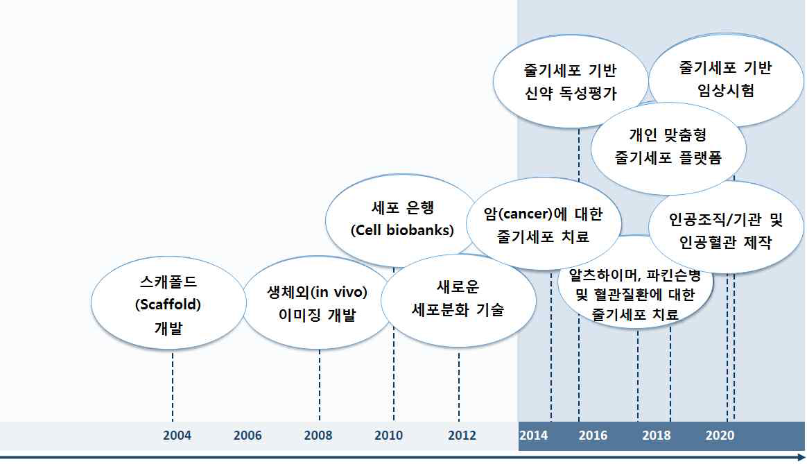 줄기세포 활용영역 전망 출처 : Frost&Sullivan, Stem Cells : 6 Dimensional Assessment(Technical Insights)(2014)