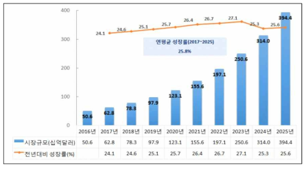 글로벌 줄기세포 시장현황 및 전망(2016~2025년) 출처 : Inkwood Research, Global Stem Cell Market Forecast: 2017-2025(2017.4), 생명공학정책연구센터 재가공