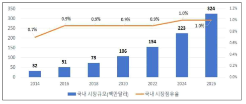 연도별 국내 재생의료 시장규모 (2014~2026), 출처: 금융감독원 & GSRAC 조사·분석