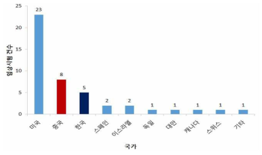 국가별 줄기세포치료제 신규 임상시험 건수(2016) 출처 : 식약처, 줄기세포치료제 개발 및 규제 동향 2016