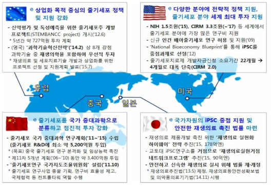 글로벌 줄기세포 정책지원 현황