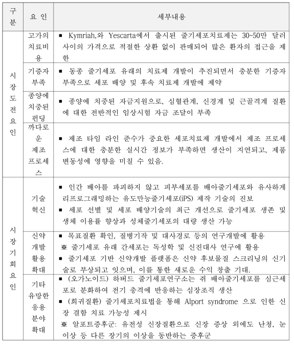 줄기세포 산업의 도전 및 기회 요인