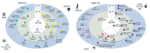 글로벌 줄기세포치료제 주요 파이프라인 현황 출처 : 생명공학정책연구센터, Global Stem Cell Industry Outlook (Frost & Sulivan 분석). 2018.11