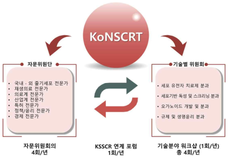 KoNSCRT 운영방안