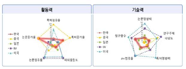 생명·보건의료 분야 논문·특허의 국가별 상대적 위치