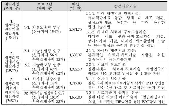 3개 내역사업의 프로그램 구성