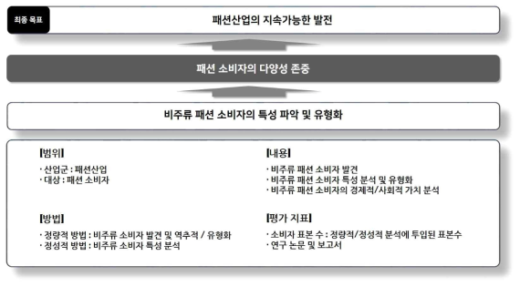 연구의 목표 및 내용