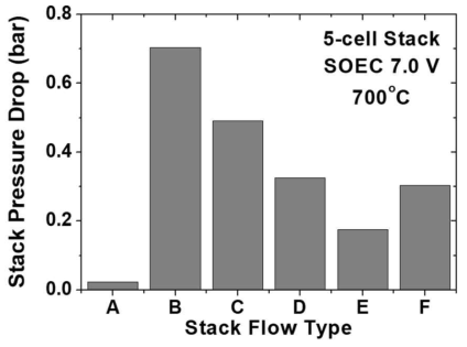 5장 스택 유로와 스택 입출구 차압 (SOEC)