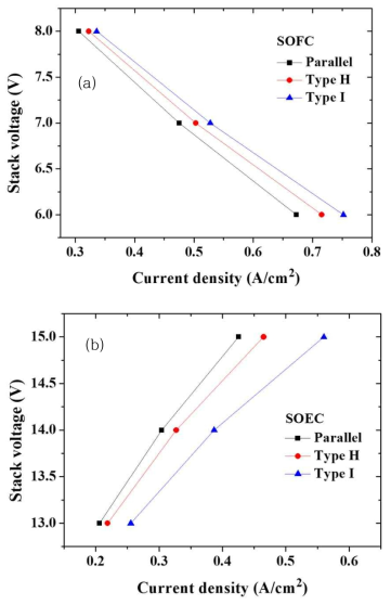 10장 스택 유로의 성능 비교 : (a) SOFC, (b) SOEC