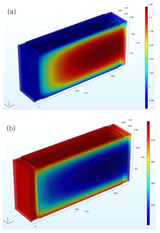 30장 스택의 온도 분포 : (a) SOFC, (b) SOEC