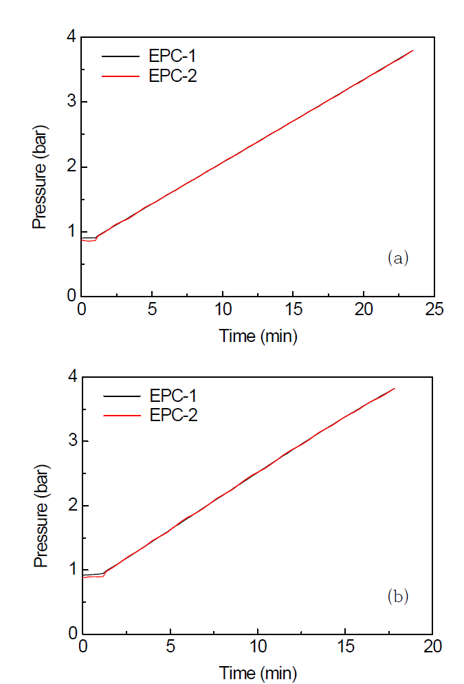 온도에 따른 내부,외부 압력변화 : (a) 25℃, (b) 700℃