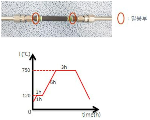밀봉 후 원통형 cell 이미지 및 밀봉재 열처리 조건
