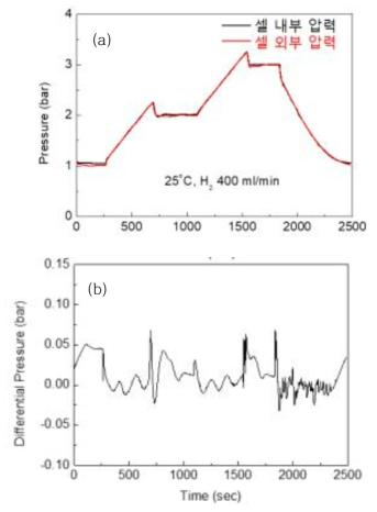 가압 시 셀 내외부 압력 및 차압 변화 : (a) 압력 변화, (b) 차압 변화