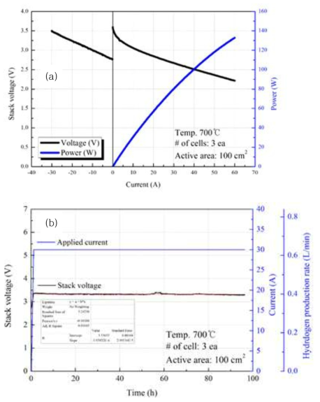 100W급 스택의 성능 평가 : (a) 스택 I-V 성능, (b) 30A 정전류 내구성 평가