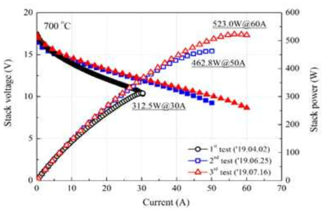 15셀 스택(500W급) 성능 평가
