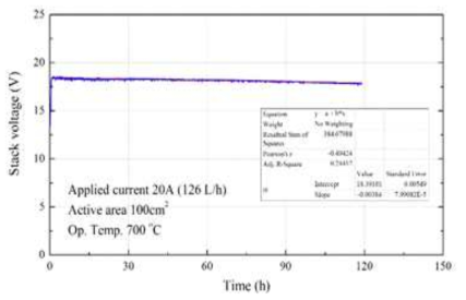 15셀 스택(500W급) 내구성 결과