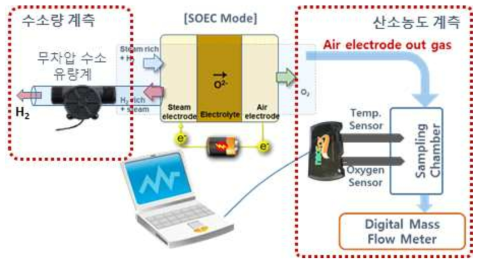 산소 분압 센서 및 수소유량계를 이용하여 생성된 수소 유량 정밀 측정 방법