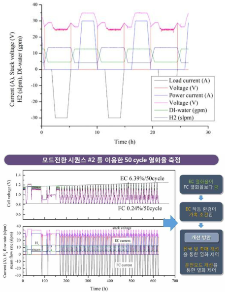 2회/일 Cycle 주기 및 전환 소요시간 1h 기준 50 Cycle 운전 평가