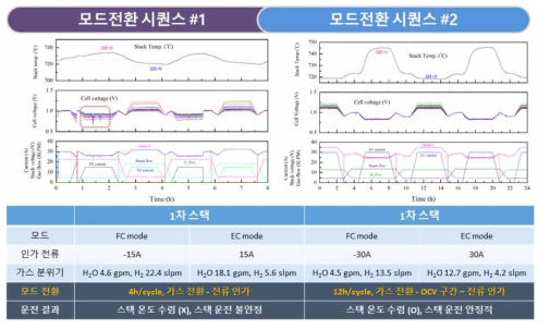 EC 및 FC 모드 전환 시퀀스에 따른 가역운전