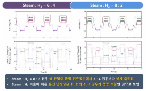 스팀/수소 비율에 따른 가역운전