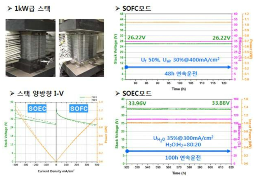 1kW급 양방향 스택 I-V & FC/EC모드 연속운전평가 수행