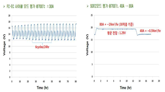1kW급 양방향 스택 I-V & FC/EC모드 전환 운전평가 수행