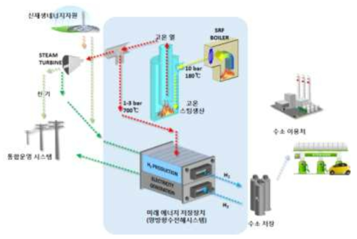 신재생 하이브리드를 이용한 미래형 에너지저장 기술