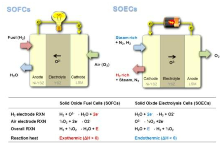 고체산화물 기반 양방향 수전해-연료전지 작동원리