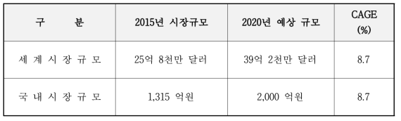 SOFC 세계시장 규모