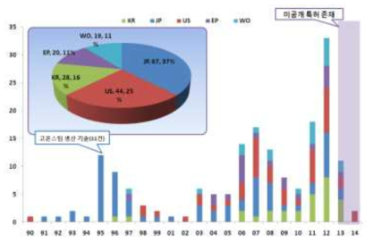 주요시장국 연도별 특허 동향