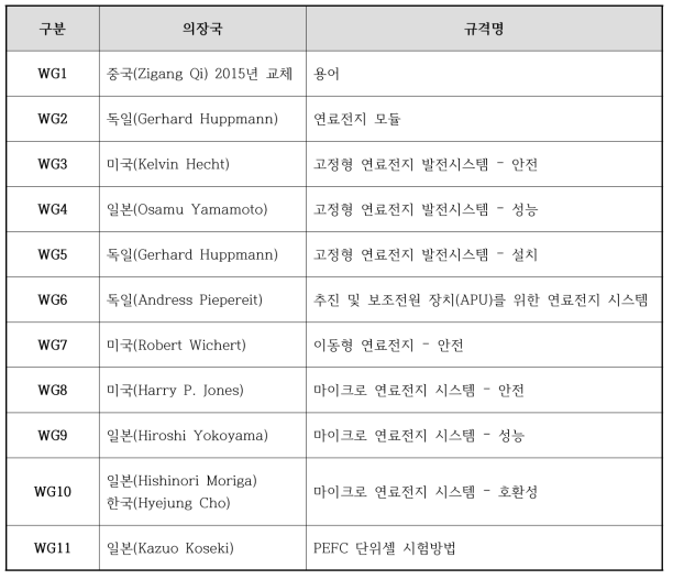 IEC의 TC105 작업반 현황